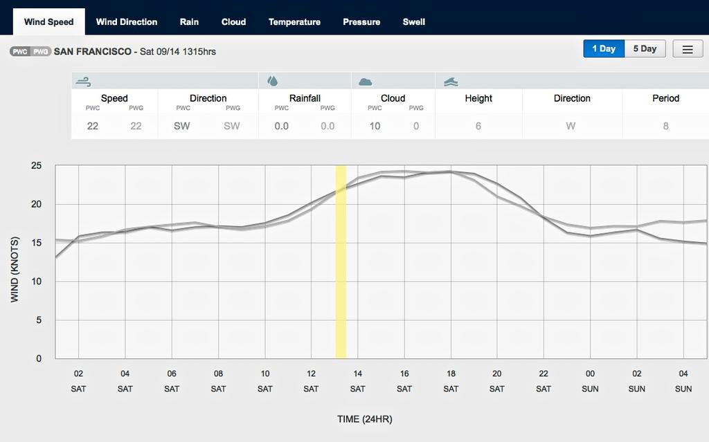 Wind graph for September 14, 2013 San Francisco at 1315hrs - Start of Race 8 - indicated by the vertical yellow line. Read the actual data above the graph section © PredictWind.com www.predictwind.com